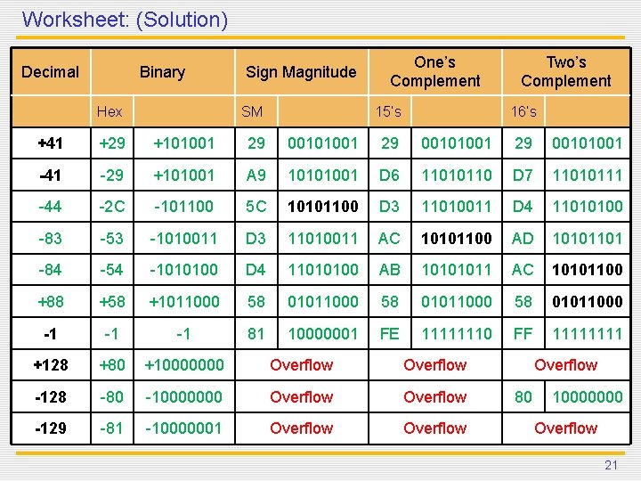 Worksheet: (Solution) Decimal Binary Hex Sign Magnitude SM One’s Complement 15’s Two’s Complement 16’s Worksheet: (Solution) Decimal Binary Hex Sign Magnitude SM One’s Complement 15’s Two’s Complement 16’s