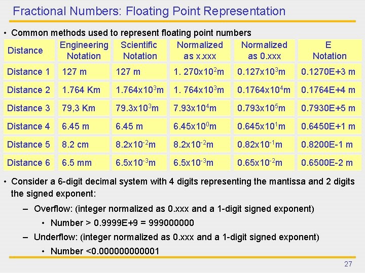 Fractional Numbers: Floating Point Representation • Common methods used to represent floating point numbers Fractional Numbers: Floating Point Representation • Common methods used to represent floating point numbers