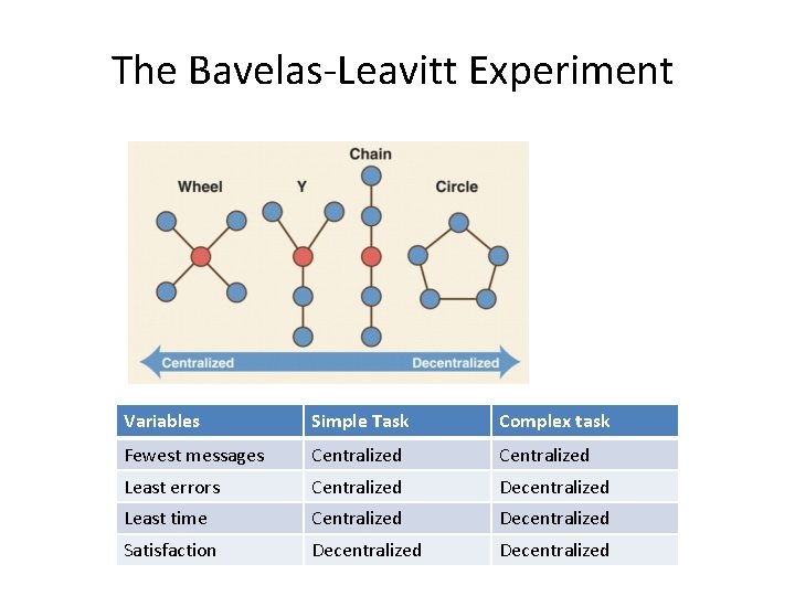 The Bavelas-Leavitt Experiment Variables Simple Task Complex task Fewest messages Centralized Least errors Centralized