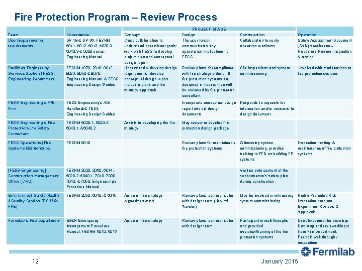 Fire Protection Program – Review Process Concept Close collaboration to understand operational goals; work