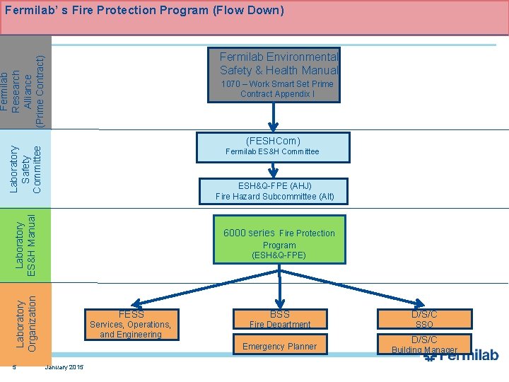 Fermilab’ s Fire Protection Program (Flow Down) Fermilab Research Alliance (Prime Contract) Fermilab Environmental