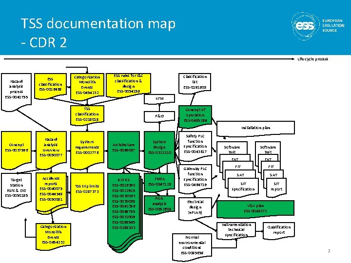 TSS documentation map - CDR 2 Life-cycle process Hazard analysis process ESS-0041755 ESS classification