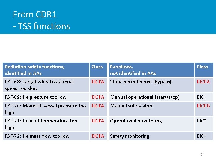 From CDR 1 - TSS functions Radiation safety functions, identified in AAs Class Functions,