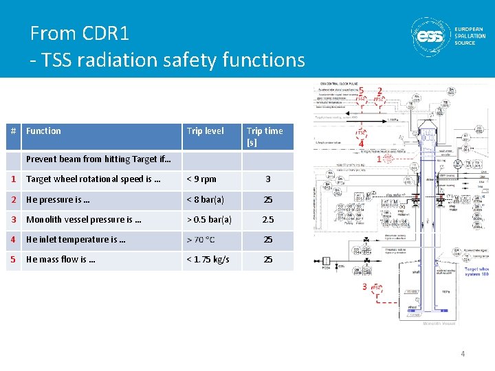 From CDR 1 - TSS radiation safety functions # Function Trip level Trip time