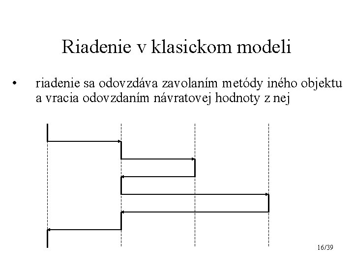 Riadenie v klasickom modeli • riadenie sa odovzdáva zavolaním metódy iného objektu a vracia