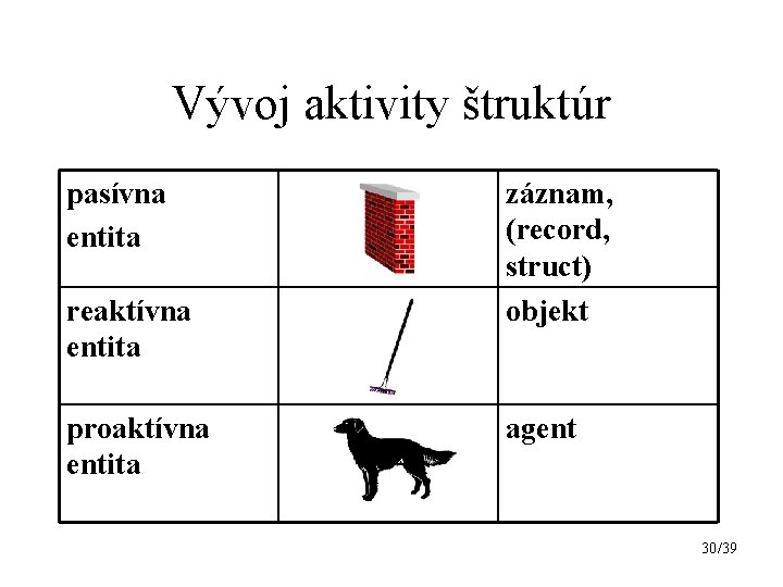 Vývoj aktivity štruktúr pasívna entita reaktívna entita proaktívna entita záznam, (record, struct) objekt agent