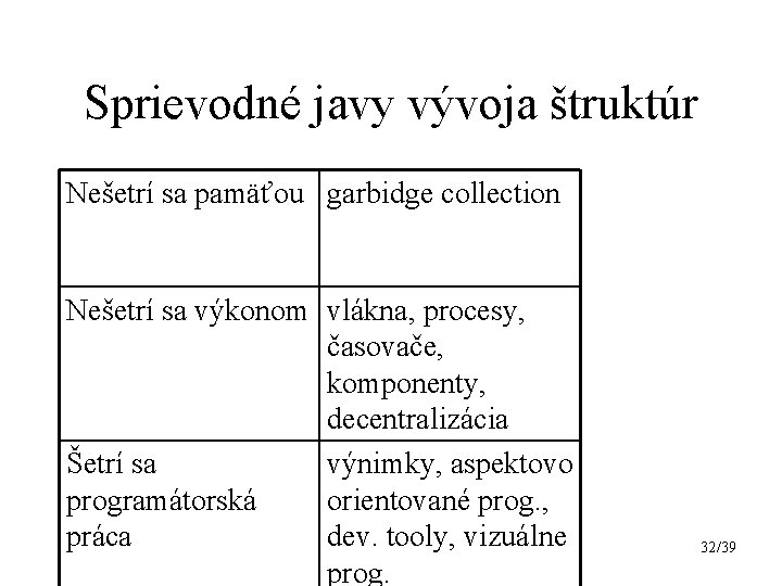 Sprievodné javy vývoja štruktúr Nešetrí sa pamäťou garbidge collection Nešetrí sa výkonom vlákna, procesy,