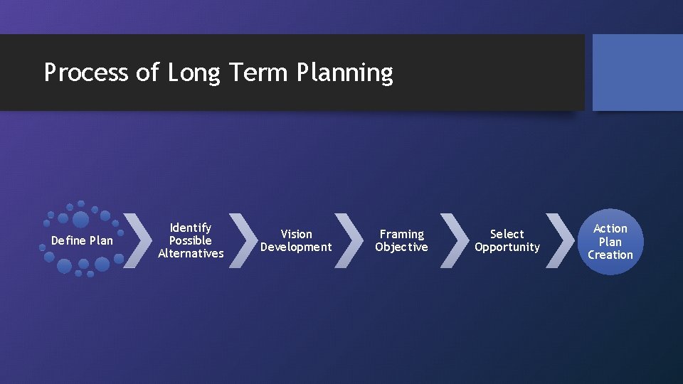 Process of Long Term Planning Define Plan Identify Possible Alternatives Vision Development Framing Objective