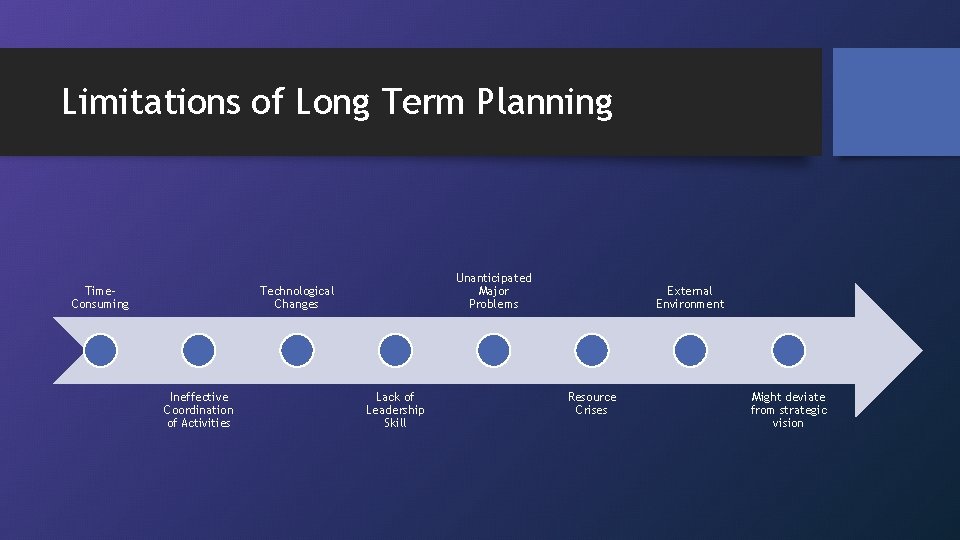 Limitations of Long Term Planning Time. Consuming Unanticipated Major Problems Technological Changes Ineffective Coordination