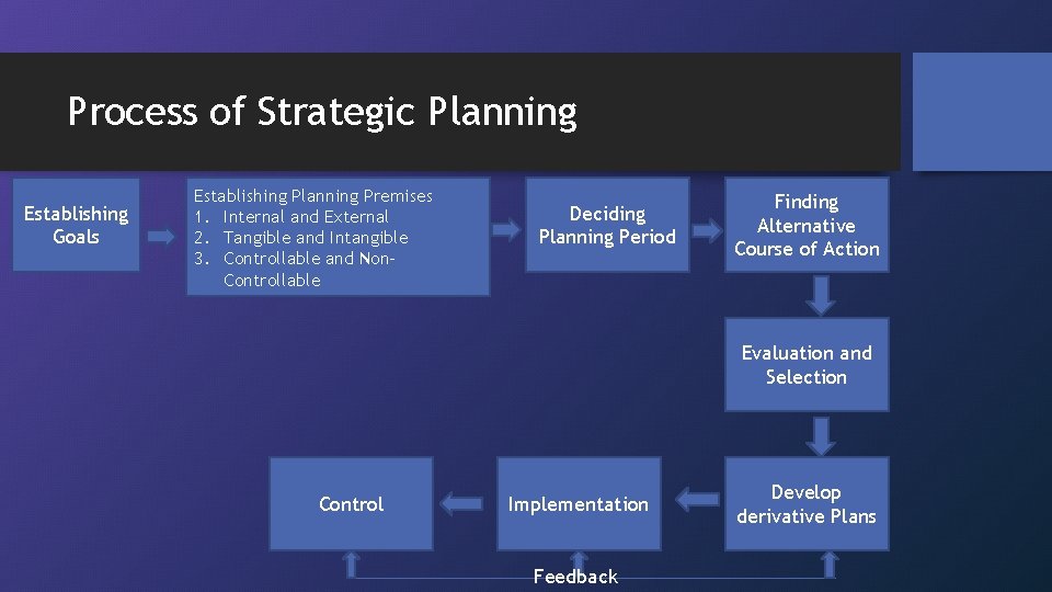 Process of Strategic Planning Establishing Goals Establishing Planning Premises 1. Internal and External 2.