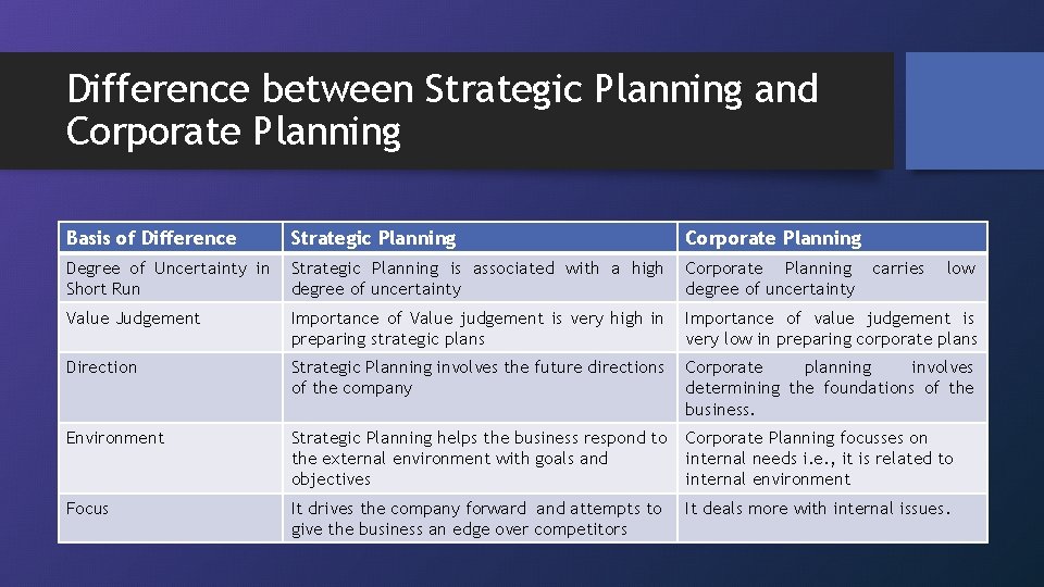 Difference between Strategic Planning and Corporate Planning Basis of Difference Strategic Planning Corporate Planning