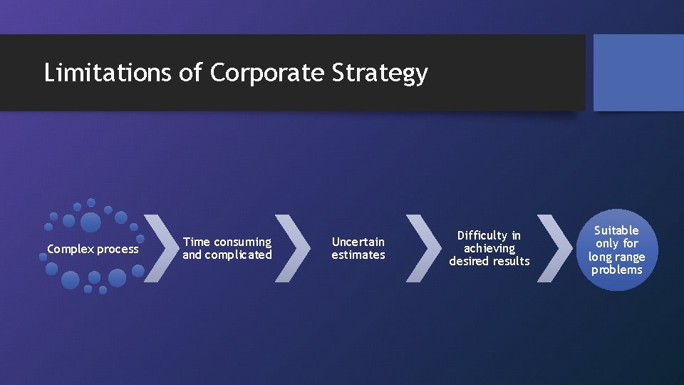 Limitations of Corporate Strategy Complex process Time consuming and complicated Uncertain estimates Difficulty in