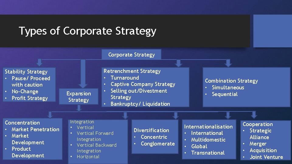 Types of Corporate Strategy Stability Strategy • Pause/ Proceed with caution • No-Change •