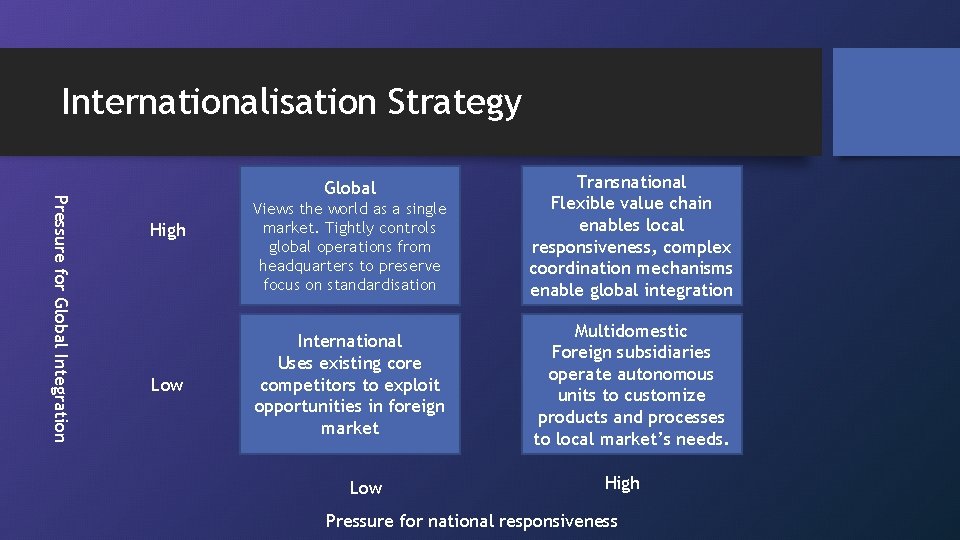 Internationalisation Strategy Pressure for Global Integration Global High Low Views the world as a
