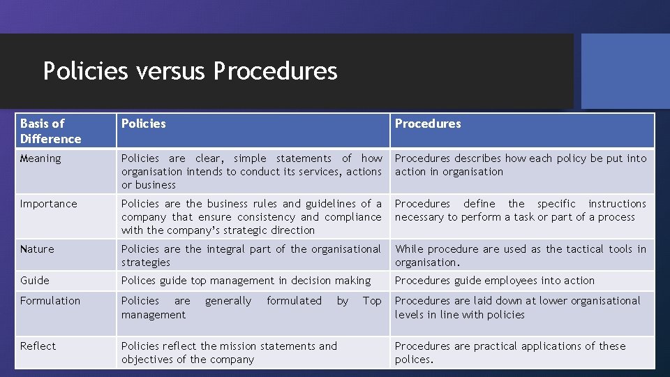 Policies versus Procedures Basis of Difference Policies Procedures Meaning Policies are clear, simple statements