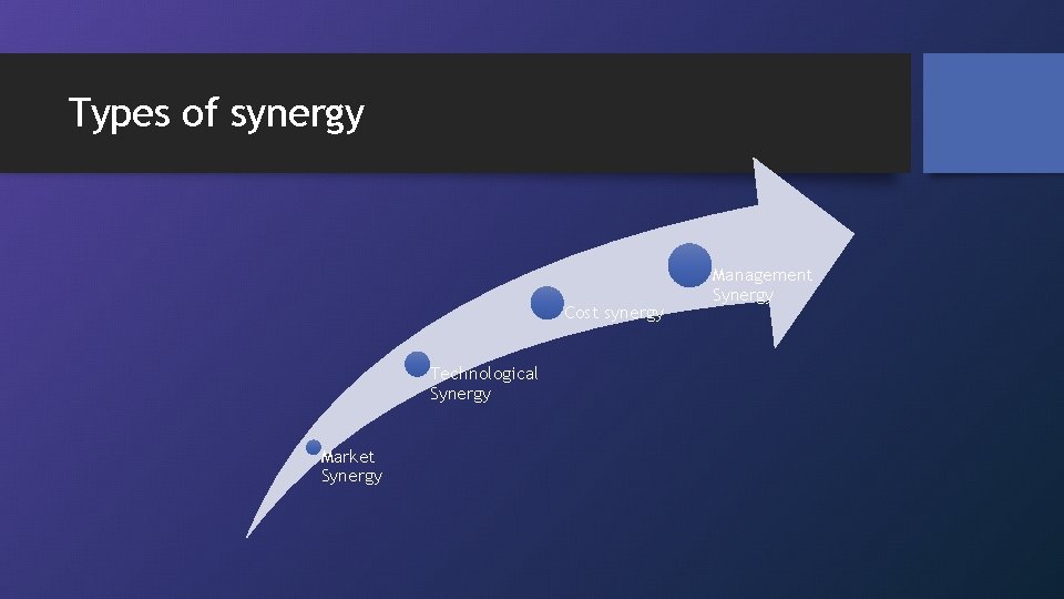 Types of synergy Cost synergy Technological Synergy Market Synergy Management Synergy 