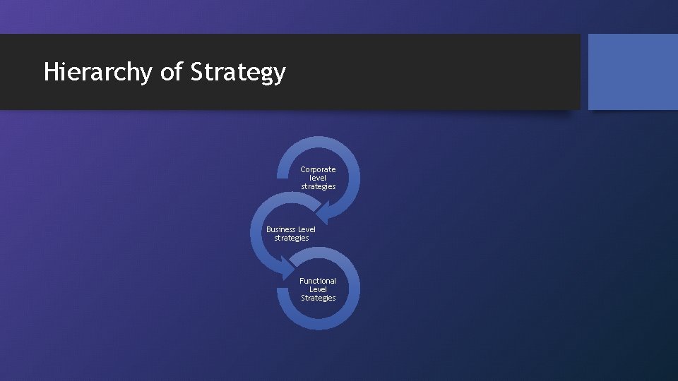 Hierarchy of Strategy Corporate level strategies Business Level strategies Functional Level Strategies 