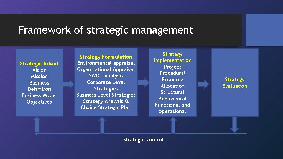 Framework of strategic management Strategic Intent Vision Mission Business Definition Business Model Objectives Strategy