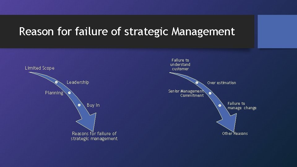 Reason for failure of strategic Management Failure to understand customer Limited Scope Leadership Over