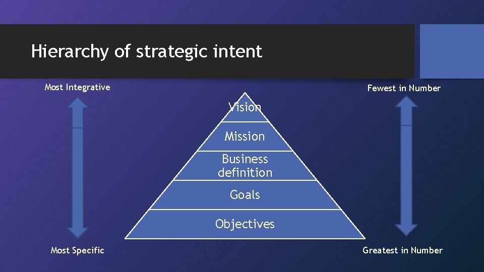 Hierarchy of strategic intent Most Integrative Fewest in Number Vision Mission Business definition Goals