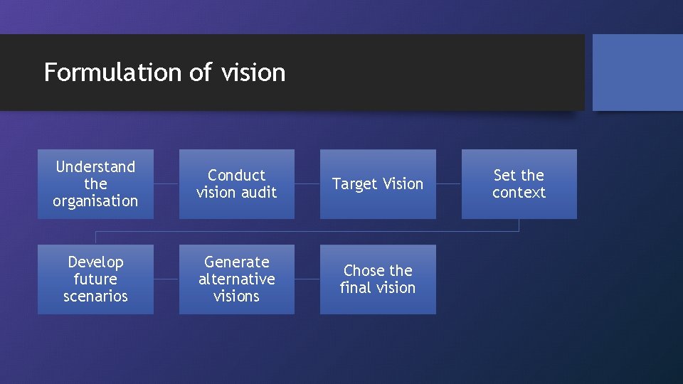 Formulation of vision Understand the organisation Conduct vision audit Target Vision Develop future scenarios