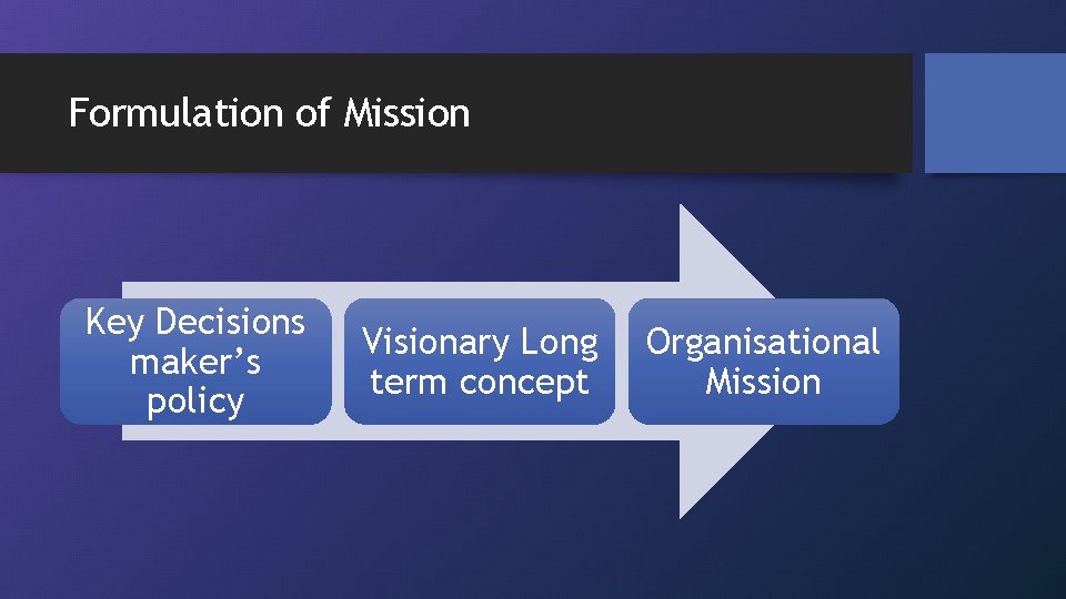 Formulation of Mission Key Decisions maker’s policy Visionary Long term concept Organisational Mission 