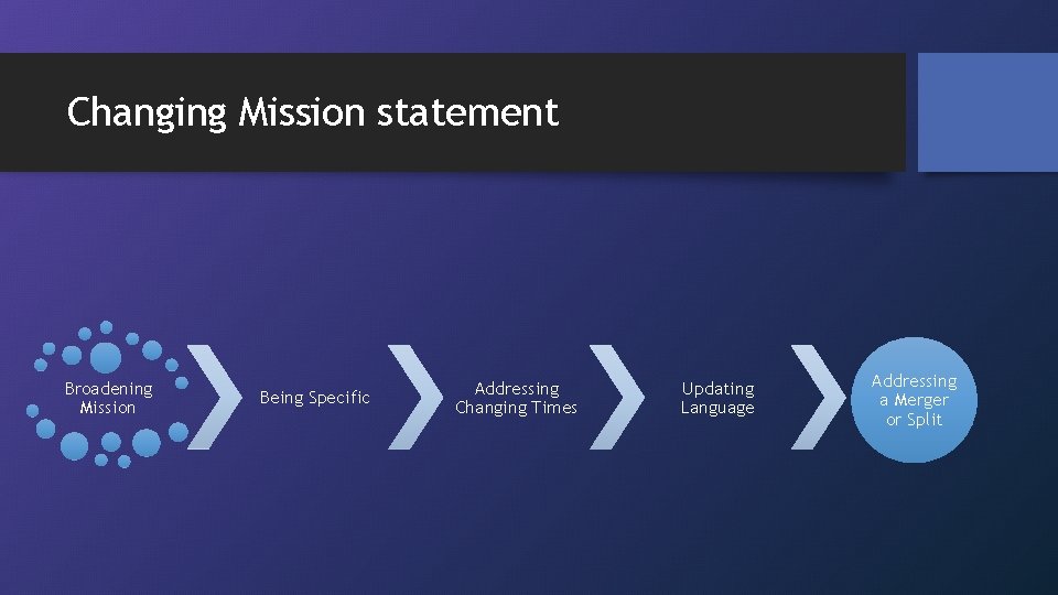 Changing Mission statement Broadening Mission Being Specific Addressing Changing Times Updating Language Addressing a