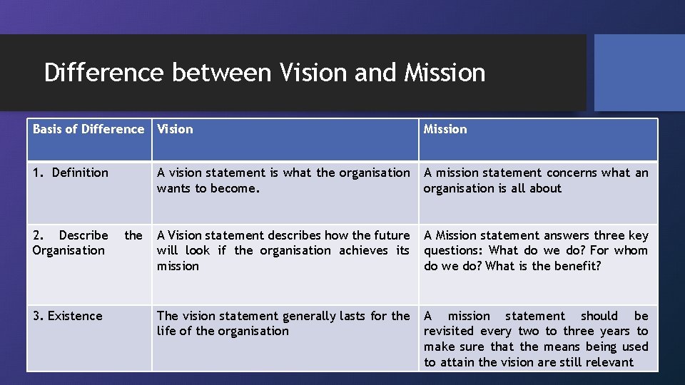 Difference between Vision and Mission Basis of Difference Vision Mission 1. Definition A vision
