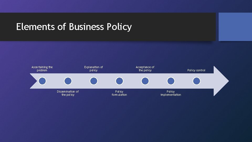 Elements of Business Policy Ascertaining the problem Explanation of policy Dissemination of the policy