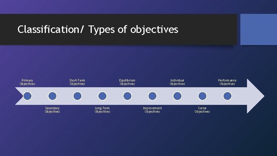 Classification/ Types of objectives Primary Objectives Short-Term Objectives Secondary Objectives Equilibrium Objectives Long-Term Objectives