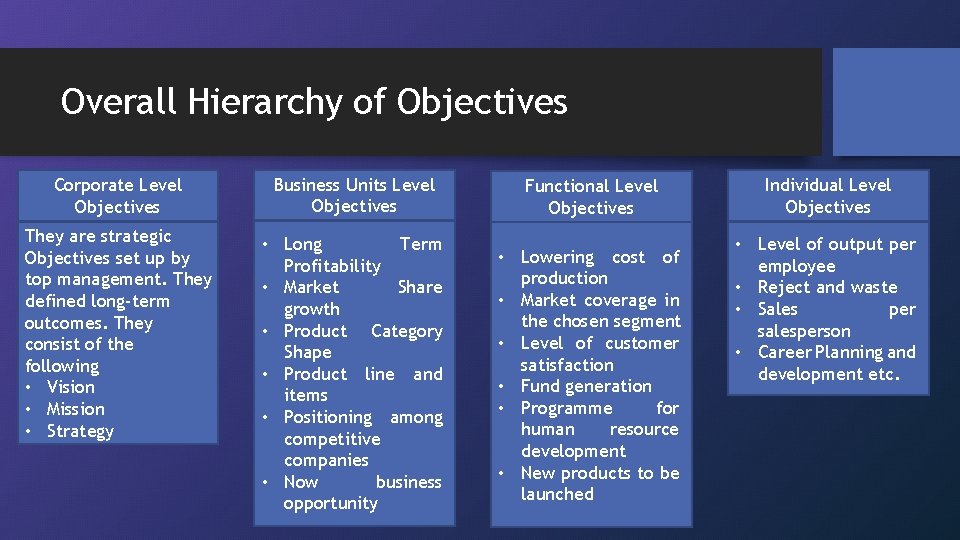 Overall Hierarchy of Objectives Corporate Level Objectives Business Units Level Objectives Functional Level Objectives