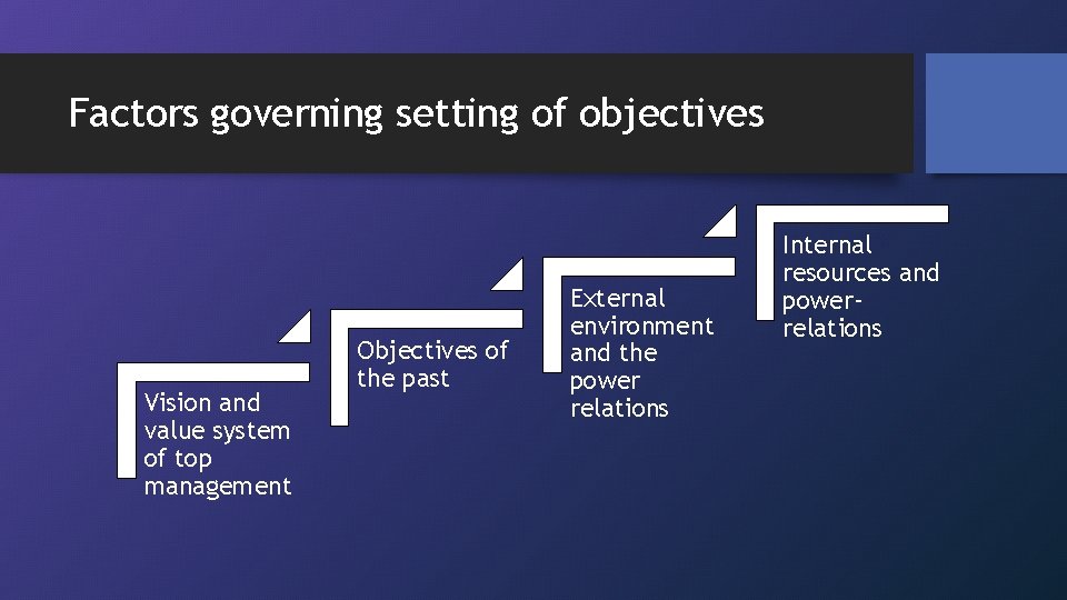 Factors governing setting of objectives Vision and value system of top management Objectives of