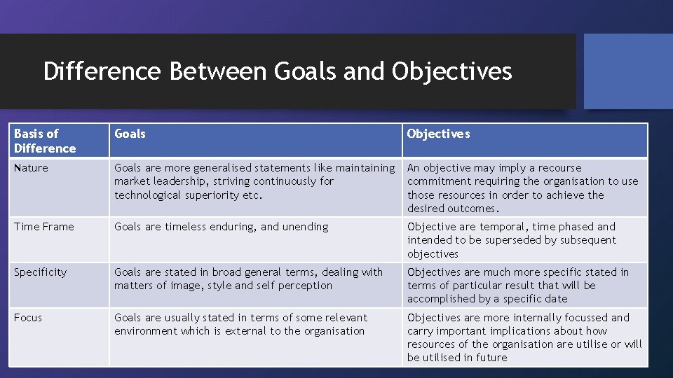 Difference Between Goals and Objectives Basis of Difference Goals Objectives Nature Goals are more