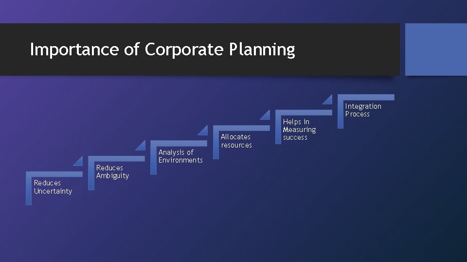 Importance of Corporate Planning Reduces Uncertainty Reduces Ambiguity Analysis of Environments Allocates resources Helps