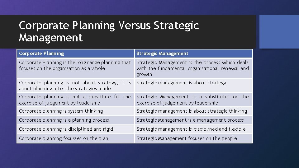 Corporate Planning Versus Strategic Management Corporate Planning is the long range planning that focuses