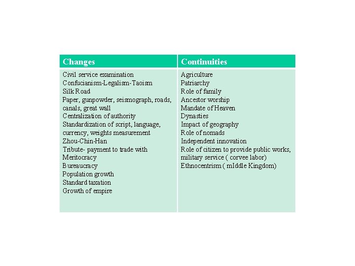 Changes Continuities Civil service examination Confucianism-Legalism-Taoism Silk Road Paper, gunpowder, seismograph, roads, canals, great