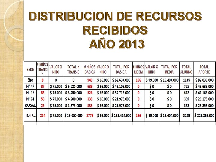 DISTRIBUCION DE RECURSOS RECIBIDOS AÑO 2013 