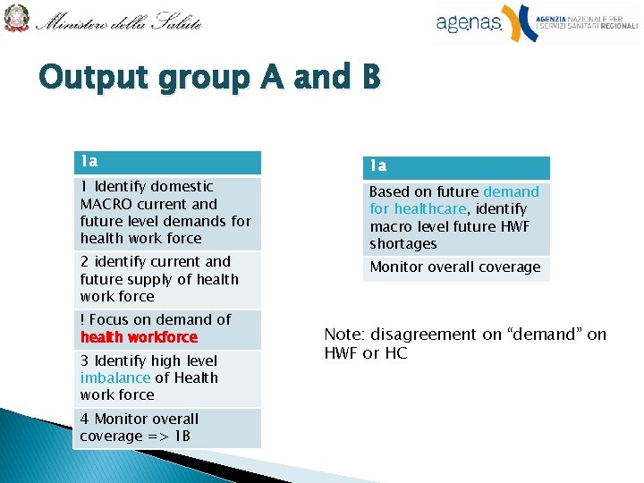Output group A and B 1 a 1 Identify domestic MACRO current and future