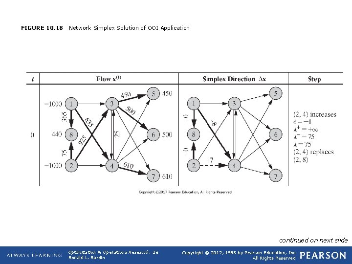 FIGURE 10. 18 Network Simplex Solution of OOI Application continued on next slide Optimization