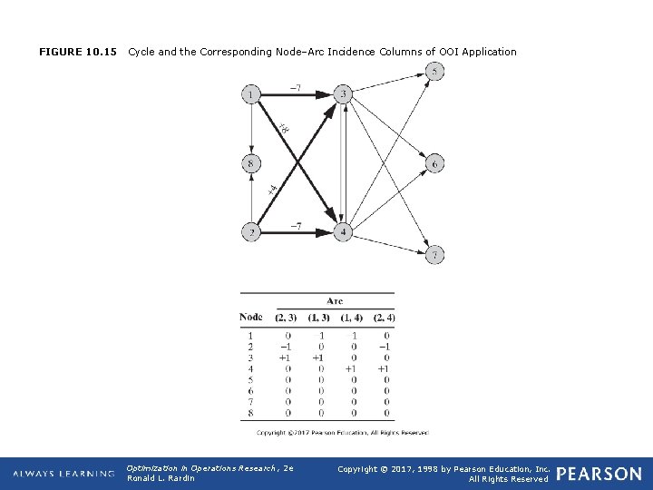 FIGURE 10. 15 Cycle and the Corresponding Node–Arc Incidence Columns of OOI Application Optimization
