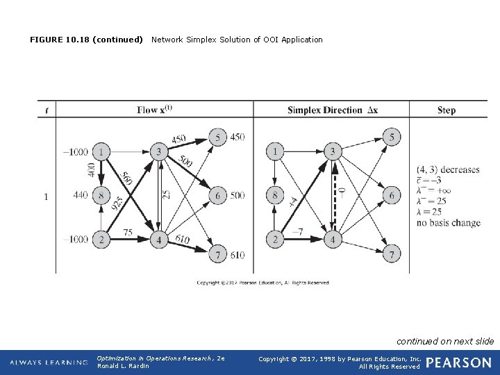 FIGURE 10. 18 (continued) Network Simplex Solution of OOI Application continued on next slide