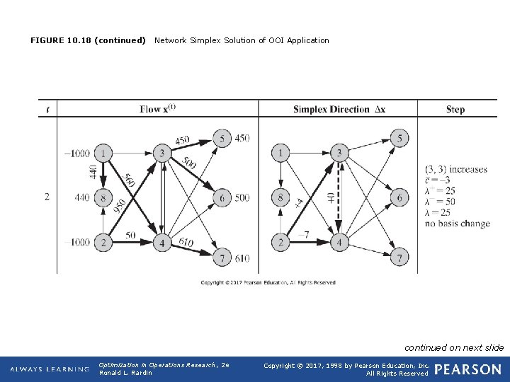 FIGURE 10. 18 (continued) Network Simplex Solution of OOI Application continued on next slide