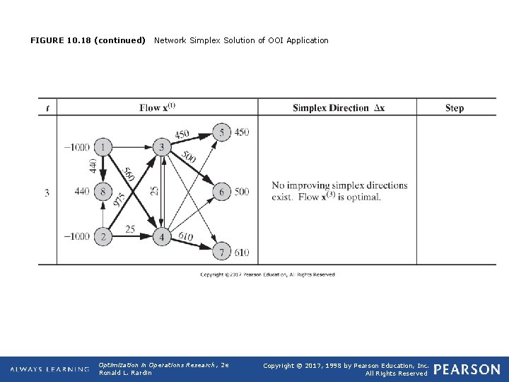 FIGURE 10. 18 (continued) Network Simplex Solution of OOI Application Optimization in Operations Research,