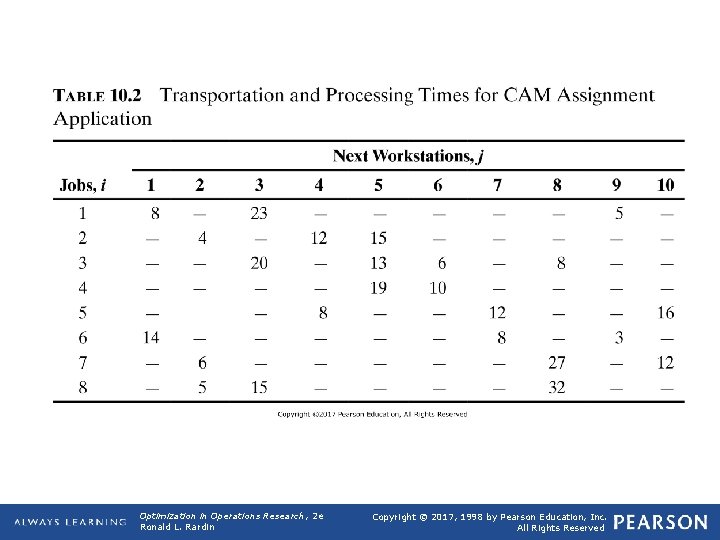 TABLE 10. 2 Transportation and Processing Times for CAM Assignment Application Optimization in Operations