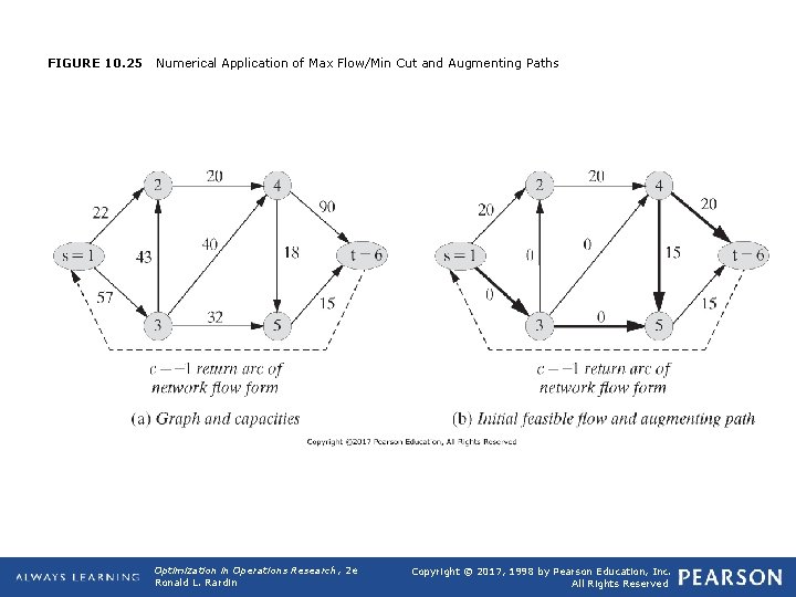 FIGURE 10. 25 Numerical Application of Max Flow/Min Cut and Augmenting Paths Optimization in