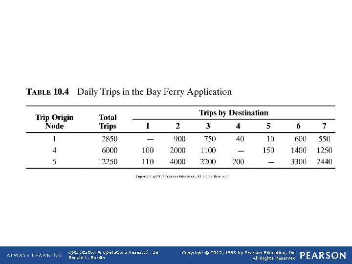 TABLE 10. 4 Daily Trips in the Bay Ferry Application Optimization in Operations Research,