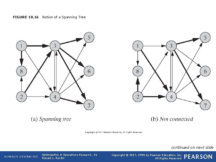 FIGURE 10. 16 Notion of a Spanning Tree continued on next slide Optimization in