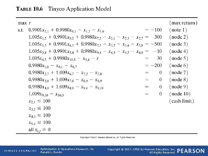 TABLE 10. 6 Optimization in Operations Research, 2 e Ronald L. Rardin Tinyco Application
