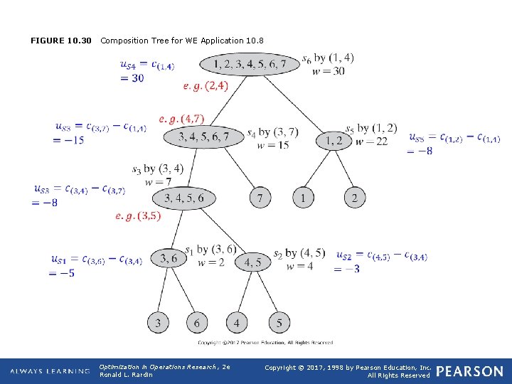 FIGURE 10. 30 Composition Tree for WE Application 10. 8 Optimization in Operations Research,