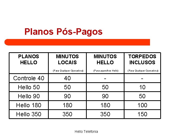 Planos Pós-Pagos PLANOS HELLO MINUTOS LOCAIS (Para Qualquer Operadora) 3 MINUTOS HELLO TORPEDOS INCLUSOS